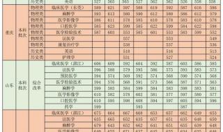 广东高校录取分数线 广东高校录取分数线