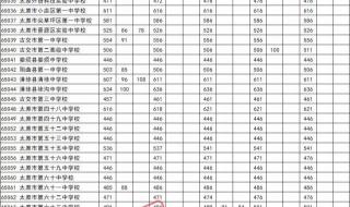 太原五中分数线 太原五中分数线