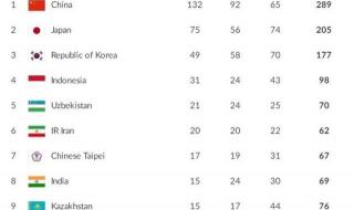 亚运会总奖牌榜排名 亚运会总奖牌榜排名