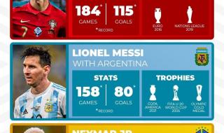 梅西和c罗数据对比表格 梅西和c罗数据对比表格